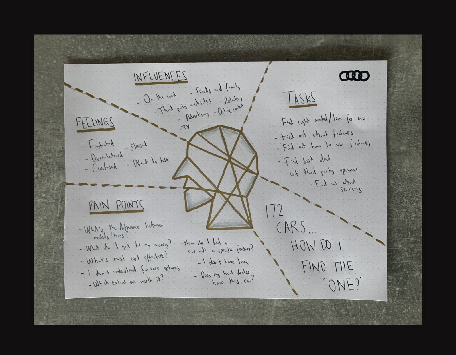 Audi UK empathy mapping