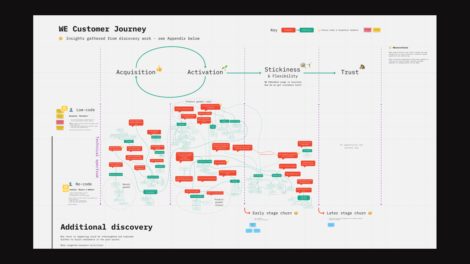 Customer journey mapping workshop output